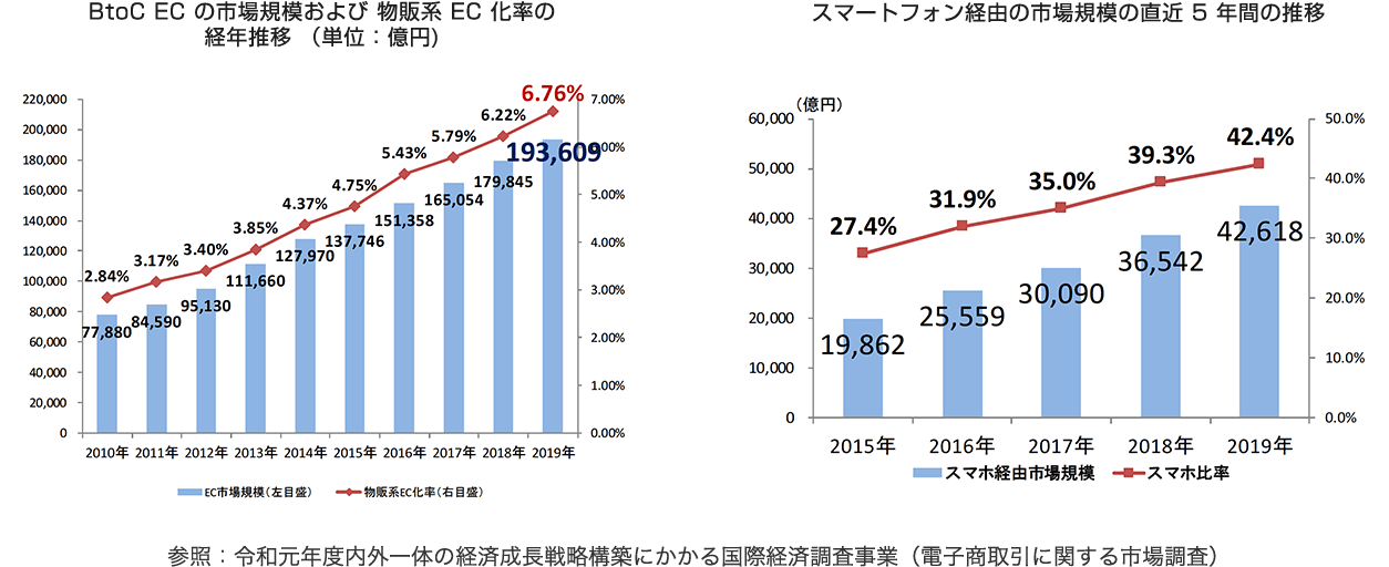 参照:令和元年度内外一体の経済成長戦略構築にかかる国際経済調査事業（電子商取引に関する市場調査）