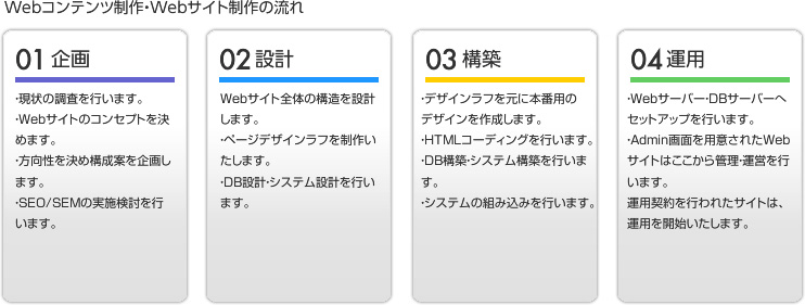 Webコンテンツ制作・Webサイト制作の流れ