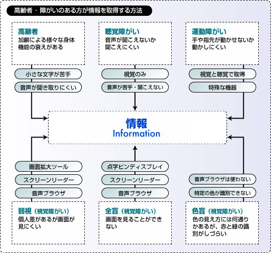 高齢者・障がいのある方が情報の取得の仕方のイメージ