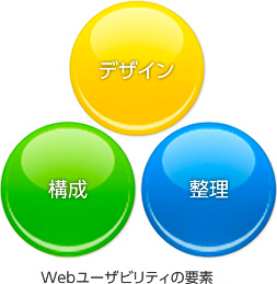 Webユーザビリティの要素のイメージ
