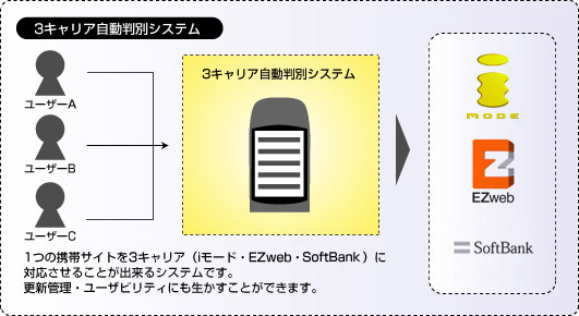 3キャリア自動判別システムのイメージ