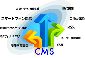 コンテンツマネージメントシステム