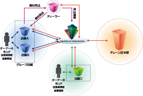 フランチャイズ支援システム