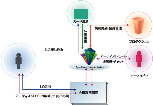 ファンクラブシステム