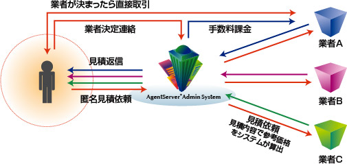 大手ポータルサイト匿名見積システム