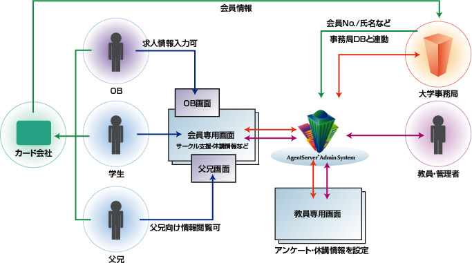 大学向け、大規模コミュニティサイトシステム