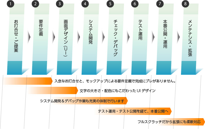 フルスクラッチ開発の流れ